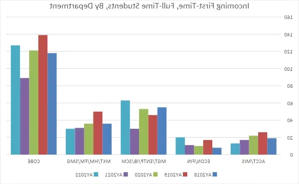 Incoming first-time, full-time students by department